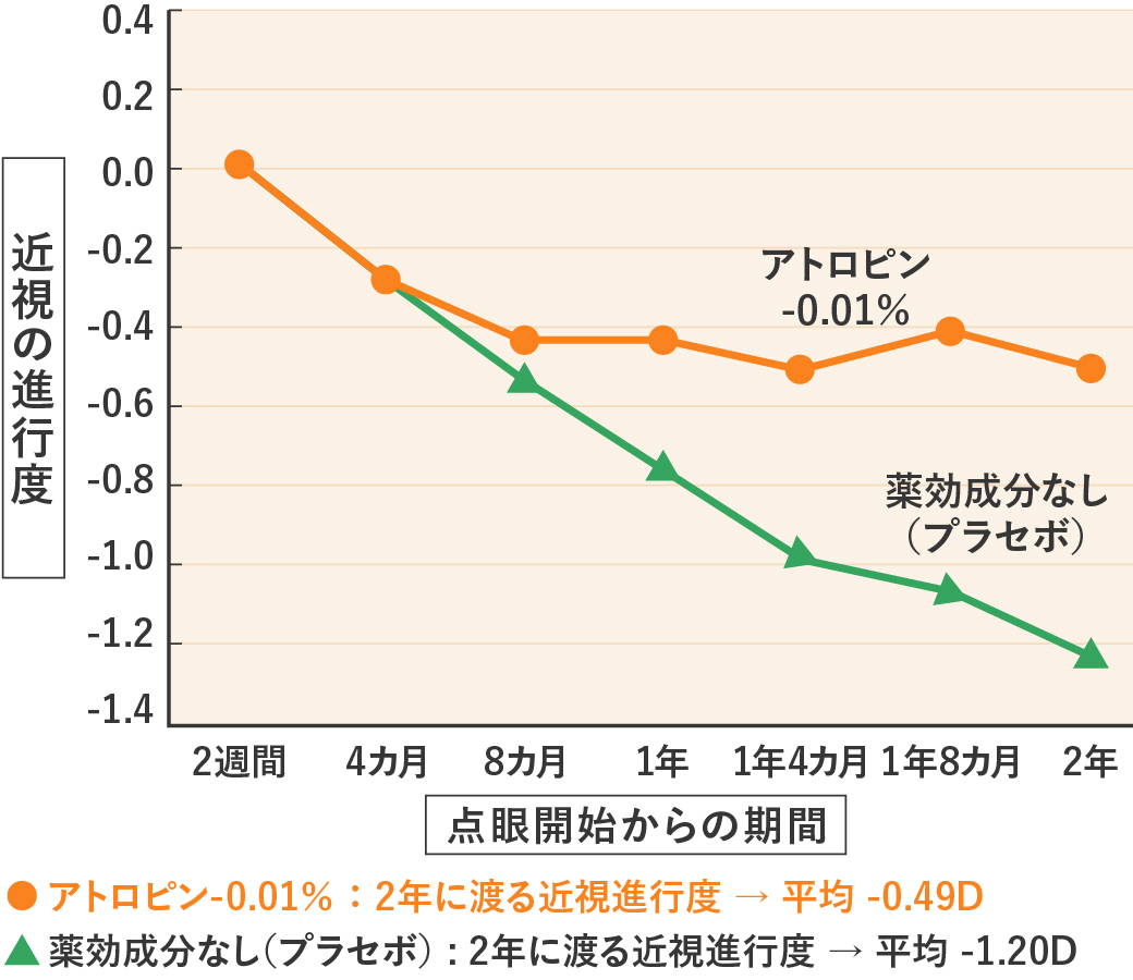 低濃度アトロピン点眼薬の研究報告/安全性