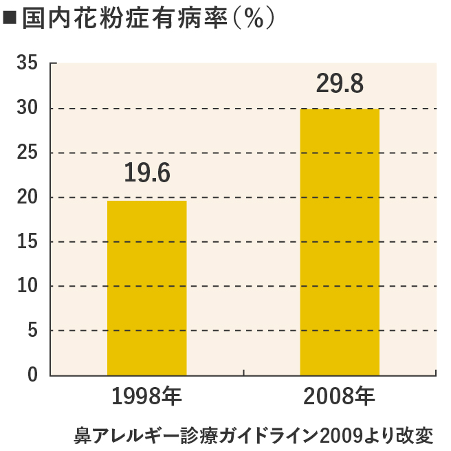 花粉症とスギ花粉の飛散量