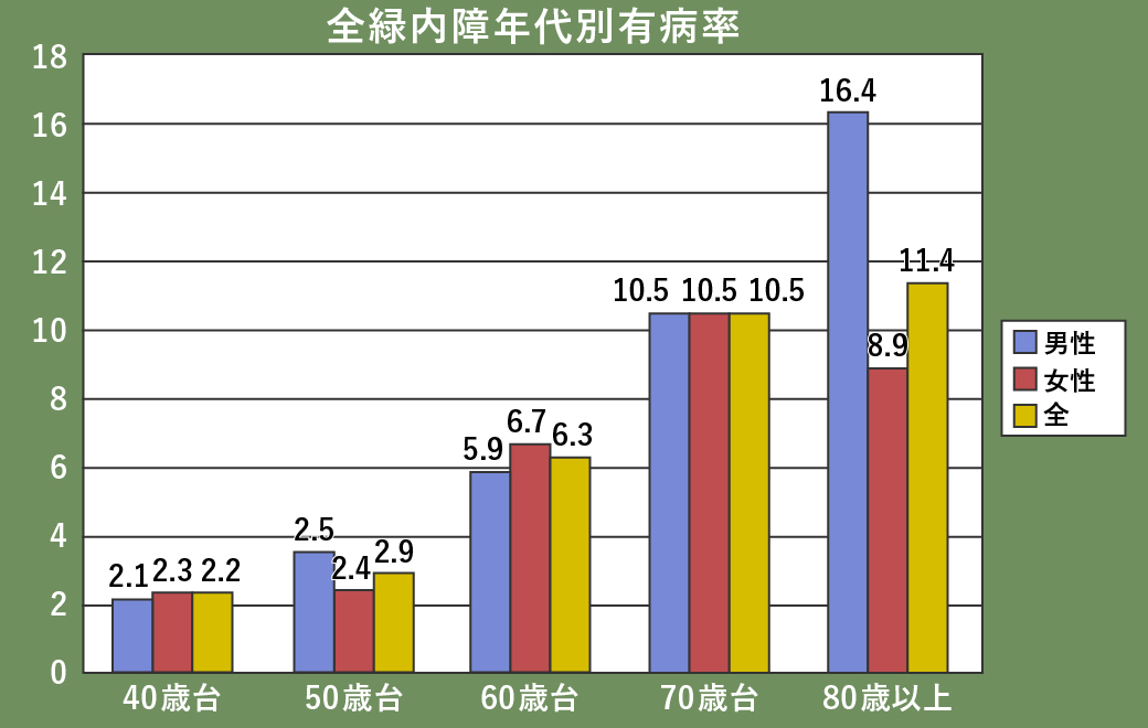 緑内障のリスク要因